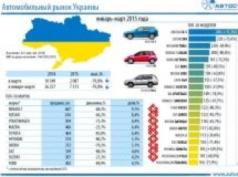 Авторынок Украины в 1 квартале 2015 года