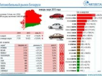 Авторынок Беларуси в 1 квартале 2015 года