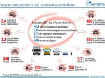Сколько тратят россияне за год?