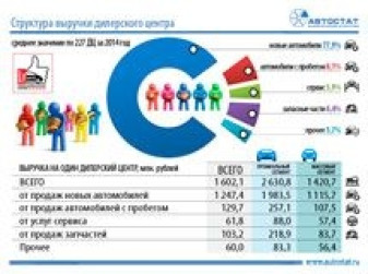Средняя выручка автодилера в России – 1,6 млрд. в год
