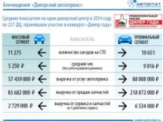 Средние показатели дилерских центров по сервису