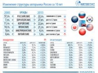 Структура авторынка России в 2005 и 2015 годах