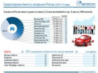 Регионы-лидеры по ёмкости автомобильного рынка