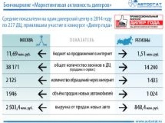 Средние показатели маркетинговой активности дилеров