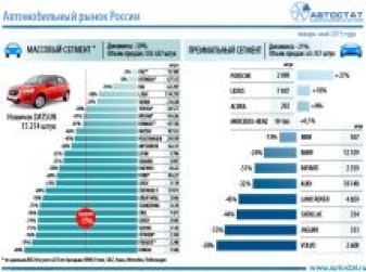 Динамика авторынка России в январе-мае 2015 года