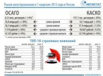 Рынок автострахования в 1 квартале 2015 года в России