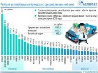 Рейтинг марок по средневзвешенной цене автомобиля