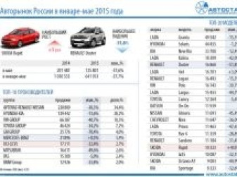 Лидеры автомобильного рынка России за 5 месяцев 2015 года