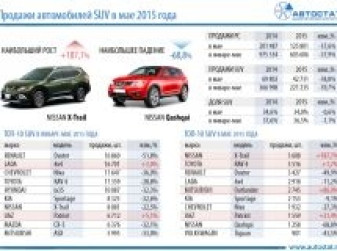 ТОП-10 моделей в сегменте SUV. Май 2015 года