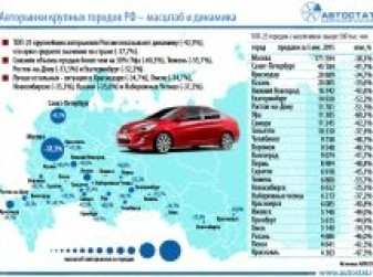 ТОП-25 городов России по объему рынка в январе-мае 2015 года