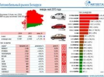 Авторынок Беларуси в январе-мае 2015 года