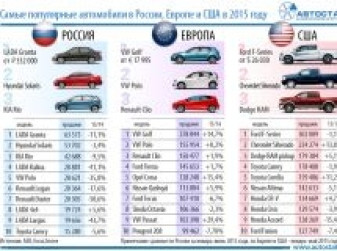 ТОП-10 автомобилей в России, Европе и США