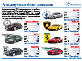 В первом полугодии продажи люксовых автомобилей выросли на 95%