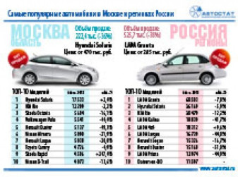 ТОП-10 популярных автомобилей в Москве и регионах России