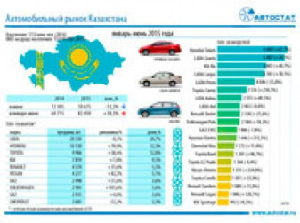 Авторынок Казахстана в 1 полугодии 2015 года