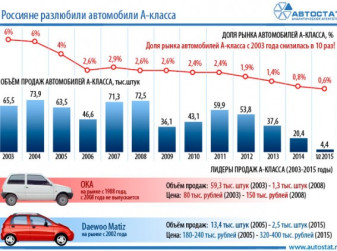 Доля рынка микроавтомобилей в России упала в 10 раз