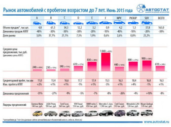 Цены на автомобили с пробегом на четверть выше, чем год назад