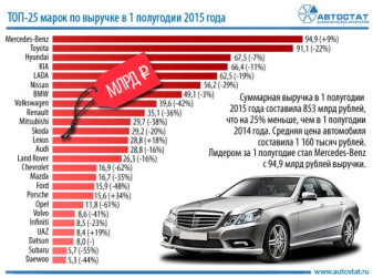 ТОП-25 марок-лидеров по выручке в России в I полугодии 2015 года