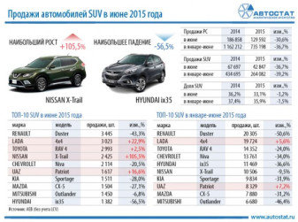 ТОП-10 моделей в сегменте SUV. Июнь 2015 года