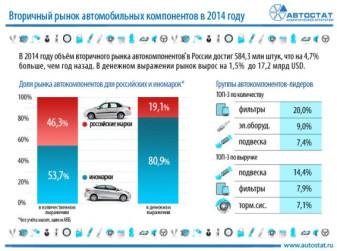 Рынок автокомпонентов в России по итогам 2014 года прибавил 4,7%