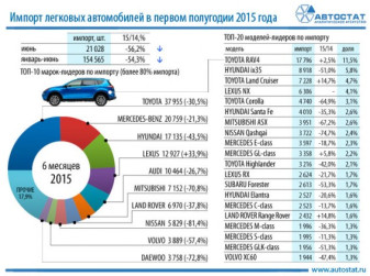 Импорт автомобилей в Россию в январе-июне 2015 упал на 54%