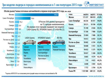 LADA Granta, Hyundai Solaris и KIA Rio лидируют в городах-миллионниках