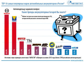 ТОП-10 самых популярных аккумуляторов в России