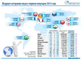 Крупнейшие мировые авторынки. Итоги I полугодия 2015 года