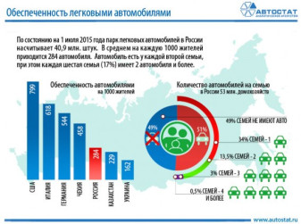 У каждой шестой семьи в России - 2 и более автомобиля