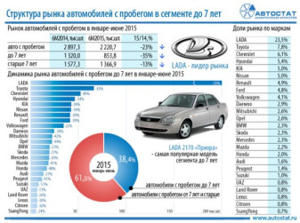 Рынок автомобилей с пробегом до 7 лет падает вместе с рынком новых