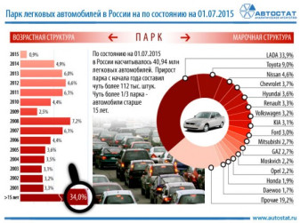 Треть парка легковых автомобилей в России – старше 15 лет