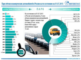 Больше 40% парка LCV в России старше 15 лет