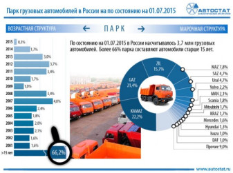 Две трети грузовых автомобилей в России – старше 15 лет