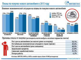 Менее трети россиян не откажутся от покупки автомобиля из-за кризиса