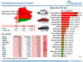 Авторынок Беларуси в 1 полугодии вырос на 60%
