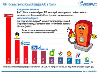 ТОП-10 самых популярных брендов АЗС