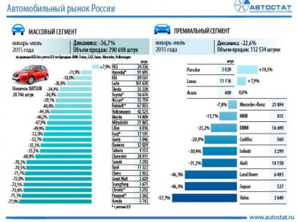 Динамика авторынка России в январе-июле 2015 года