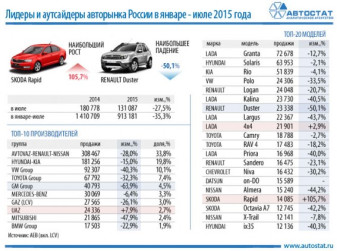 Лидеры авторынка России в январе-июле 2015 года