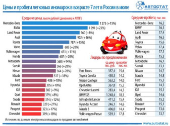 Средняя цена 7-летнего автомобиля в июле - 590 тысяч рублей