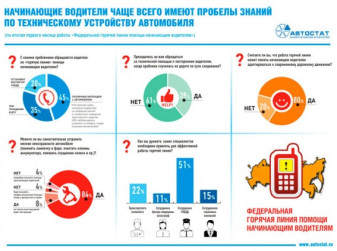 65% начинающих водителей решают проблемы с помощью эксперта по телефону