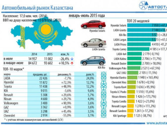 Автомобильный рынок Казахстана. Семь месяцев 2015 года