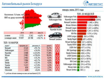 Авторынок Беларуси за 7 месяцев вырос на 51%