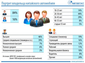 Портрет владельца китайского автомобиля в России в 2015 году