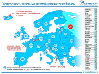 По обеспеченности автомобилями Россия – на 28 месте в Европе