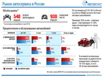 Частники регулярно «откусывают» от рынка автосервиса солидную часть общего пирога