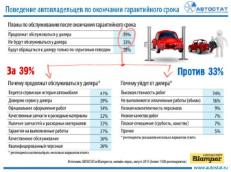 Куда пойдут автовладельцы после гарантийного срока?
