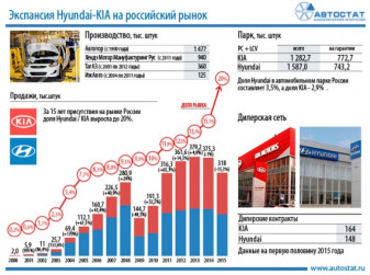 Доля Hyundai/KIA в России за 15 лет увеличилась до 20%