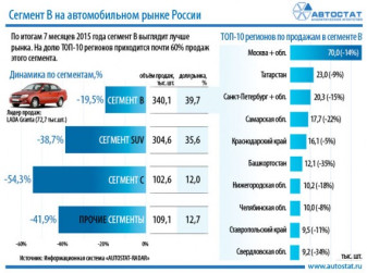ТОП-10 регионов по продажам новых автомобилей сегмента В