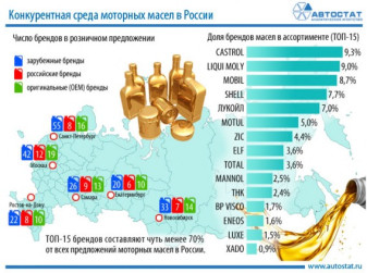 Бренды-конкуренты моторных масел в крупных городах России
