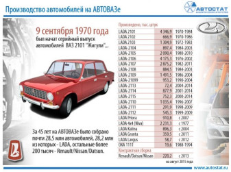 45 лет со старта серийного производства «Жигулей»